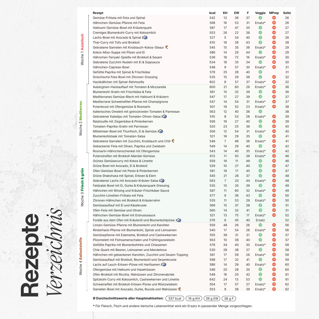 4-Wochen-Ernährungsplan zum Abnehmen 2026 (Low-Carb)