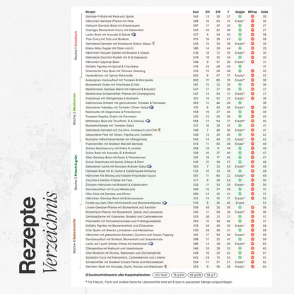 4-Wochen-Ernährungsplan zum Abnehmen 2026 (Low-Carb) + Challenge